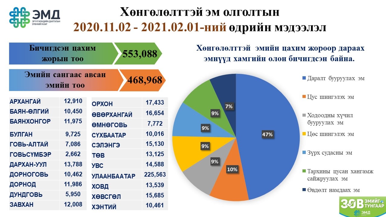 Хөнгөлөлттэй эмийн 47 хувийг  ДАРАЛТ БУУРУУЛАХ эм эзэлж байна