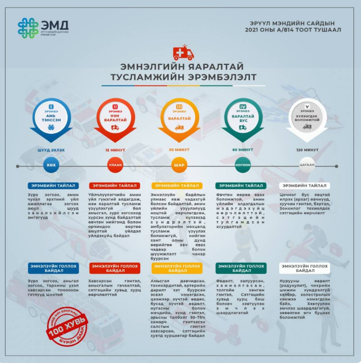 Яаралтай тусламж, үйлчилгээг 100 хувь ЭМД-ын сангаас хариуцна
