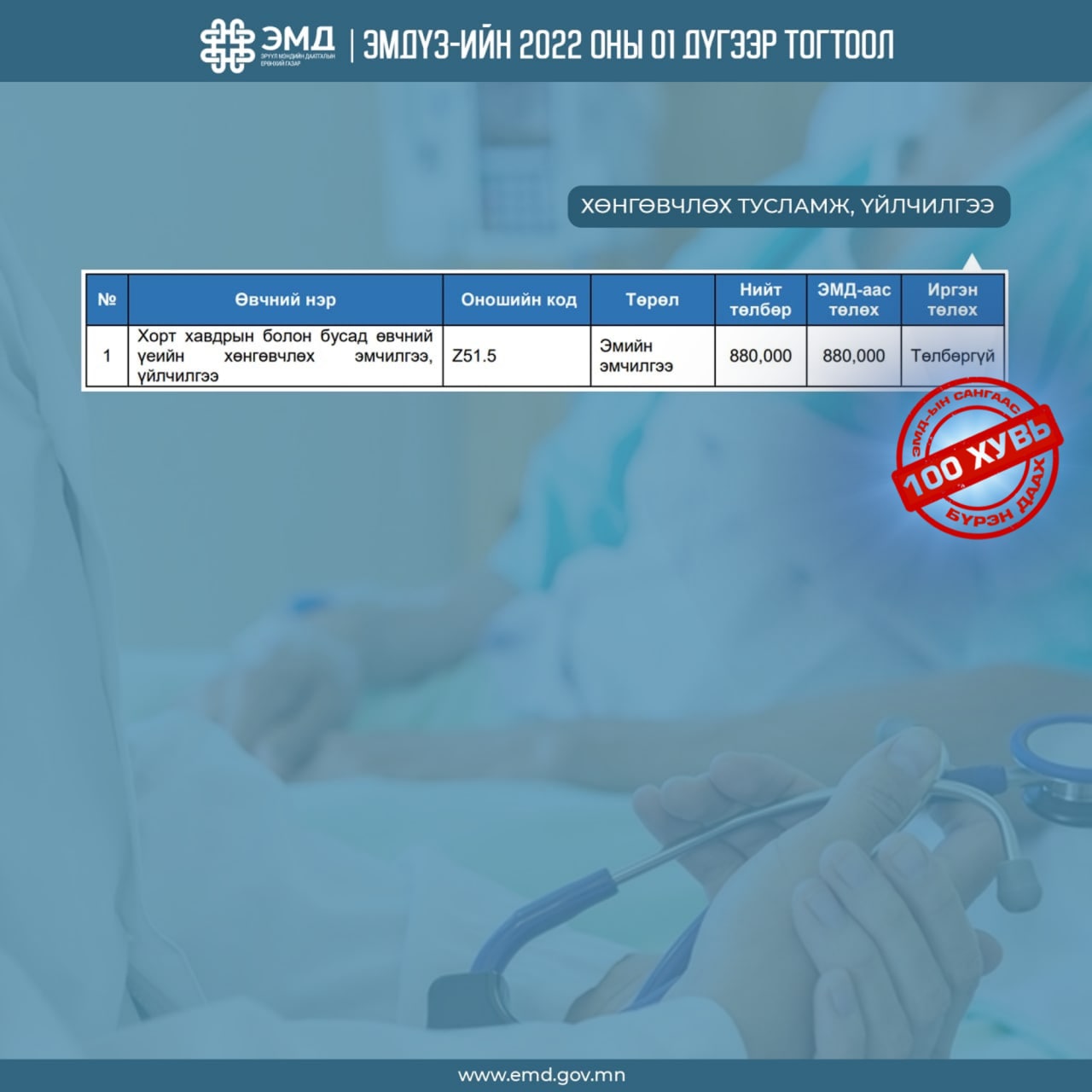 Хорт хавдрын болон бусад өвчний үеийн хөнгөвчлөх эмийн эмчилгээний зардлыг ЭМД-аас 100 хувь хариуцна 