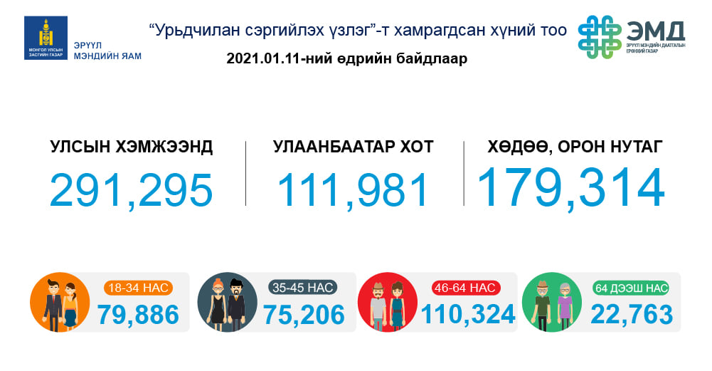 ЭМДЕГ: Улсын хэмжээнд нийт 291,295 даатгуулагч “Урьдчилан сэргийлэх үзлэг “-т хамрагдаад байна