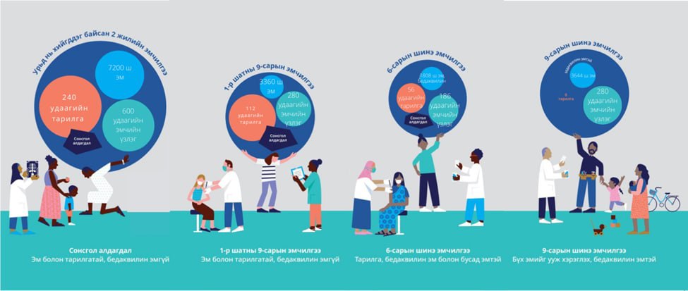 МОНГОЛ УЛСАД ХИЙСЭН СУДАЛГАА ДЭЛХИЙ ДАХИНД ЭМЭНД ТЭСВЭРТЭЙ СҮРЬЕЭГИЙН ЭМЧИЛГЭЭНИЙ АРГА ЗҮЙГ ӨӨРЧЛӨХӨД ХУВЬ НЭМЭР ОРУУЛЛАА